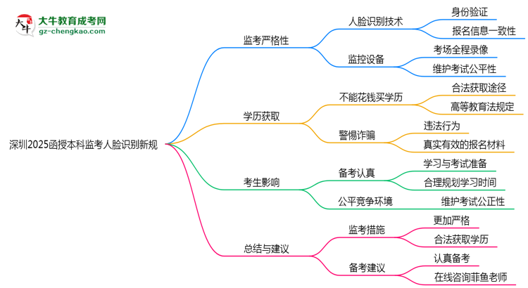 深圳2025函授本科監(jiān)考人臉識別新規(guī)思維導圖