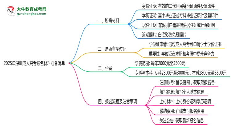2025年深圳成人高考報(bào)名材料準(zhǔn)備清單思維導(dǎo)圖