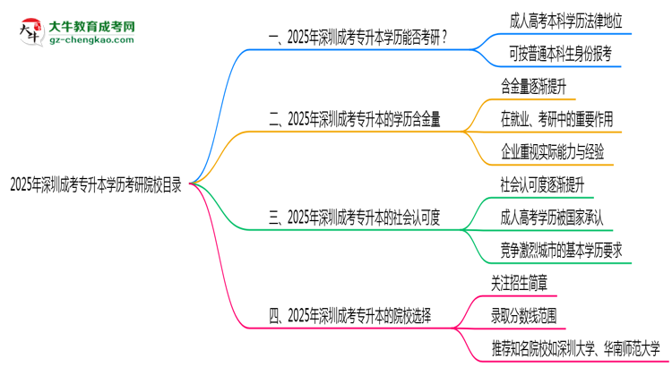 2025年深圳成考專升本學(xué)歷考研院校目錄思維導(dǎo)圖