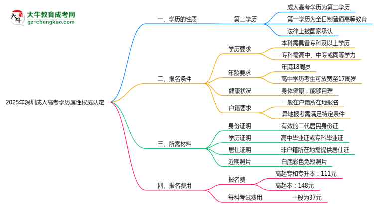 2025年深圳成人高考學(xué)歷屬性權(quán)威認定思維導(dǎo)圖