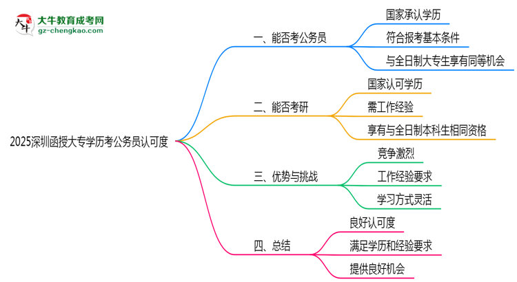 2025深圳函授大專學(xué)歷考公務(wù)員認(rèn)可度思維導(dǎo)圖