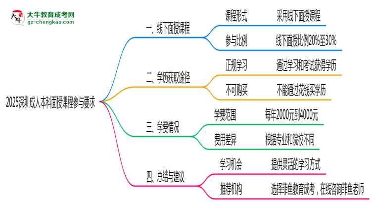 2025深圳成人本科面授課程參與要求思維導(dǎo)圖
