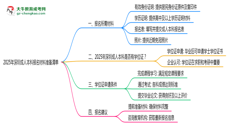 2025年深圳成人本科報名材料準(zhǔn)備清單思維導(dǎo)圖
