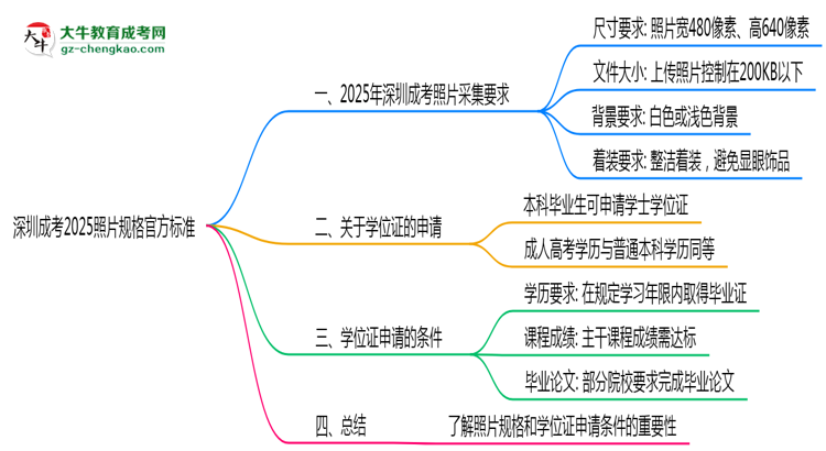 深圳成考2025照片規(guī)格官方標準思維導圖
