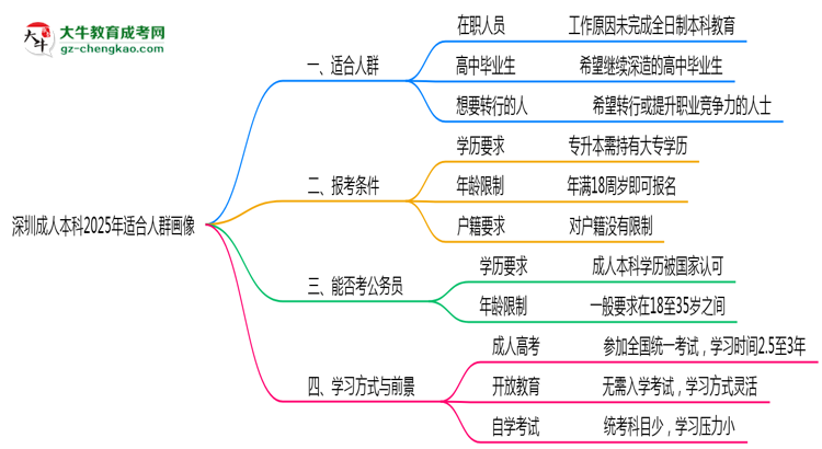 深圳成人本科2025年適合人群畫像思維導圖