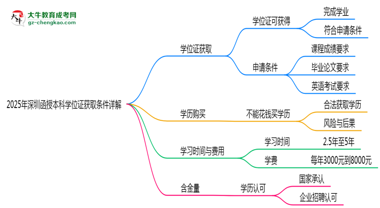 2025年深圳函授本科學(xué)位證獲取條件詳解思維導(dǎo)圖