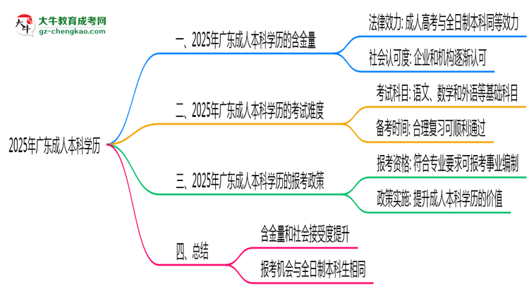2025年廣東事業(yè)編招聘要成人本科學(xué)歷嗎？思維導(dǎo)圖