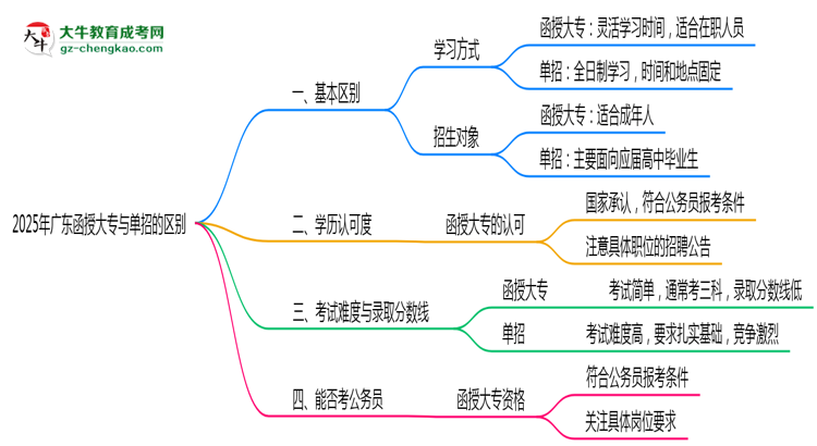 2025年廣東函授大專和單招的區(qū)別!深度解析思維導(dǎo)圖
