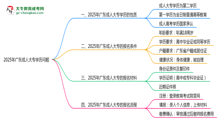 2025年廣東成人大專學(xué)歷是第一學(xué)歷嗎？思維導(dǎo)圖