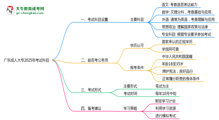 廣東成人大專2025年考試科目一共需要考幾科?思維導(dǎo)圖