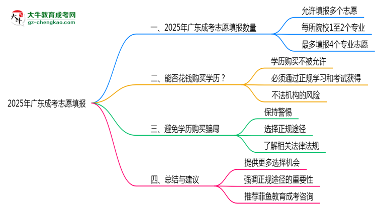 廣東成考2025志愿填報(bào)數(shù)量最多幾個(gè)？思維導(dǎo)圖