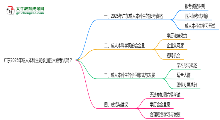 廣東2025年成人本科生能參加四六級(jí)考試的嗎?思維導(dǎo)圖