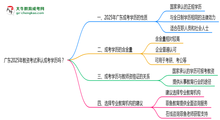 廣東2025年教資考試承認(rèn)成考學(xué)歷嗎？思維導(dǎo)圖