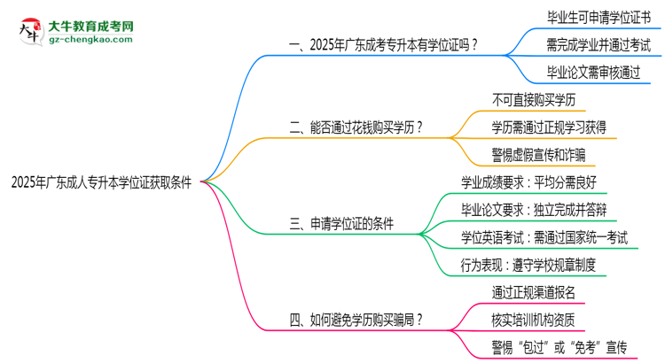 2025年廣東成人專升本學位證獲取條件是什么？思維導圖