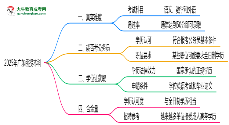 2025年廣東函授本科真實(shí)難度怎么樣?過(guò)來(lái)人說(shuō)說(shuō)思維導(dǎo)圖