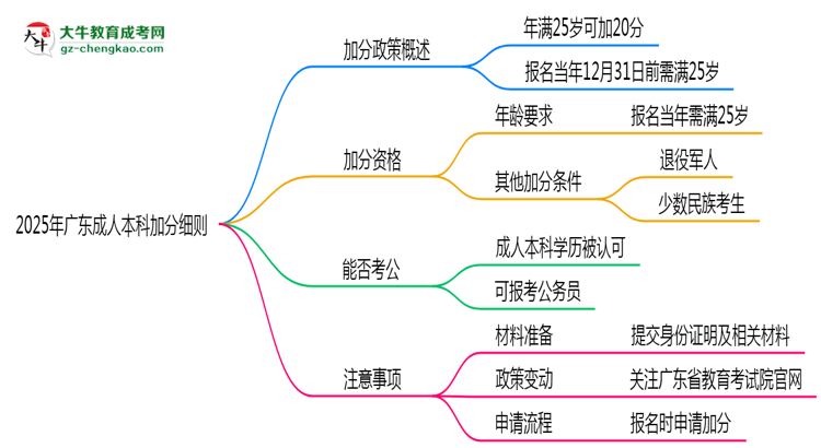 2025年廣東成人本科加分細則：滿多少歲能加分？思維導圖