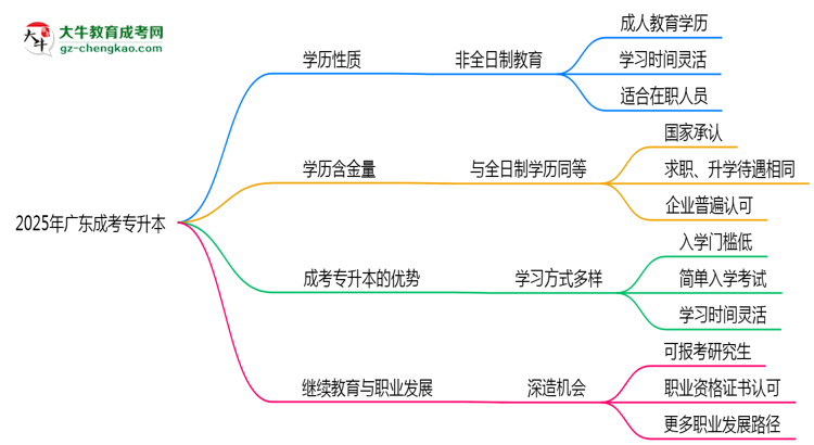 2025年廣東成人專升本學(xué)歷性質(zhì)是全日制嗎？思維導(dǎo)圖
