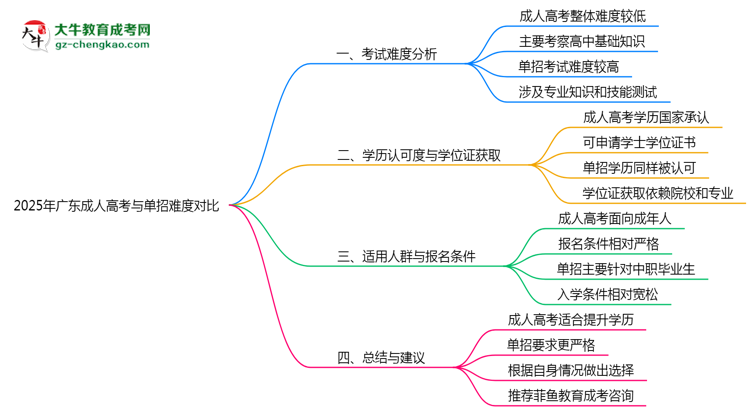 2025年廣東成人高考與單招難度對比哪個(gè)更難？思維導(dǎo)圖