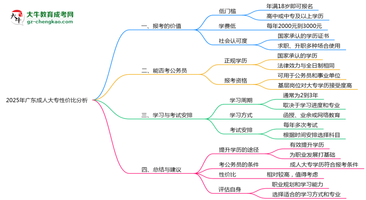 2025年廣東成人大專還值得考嗎？性價比分析思維導(dǎo)圖