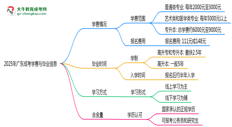 2025年廣東成考學(xué)費(fèi)大概需要多少？思維導(dǎo)圖
