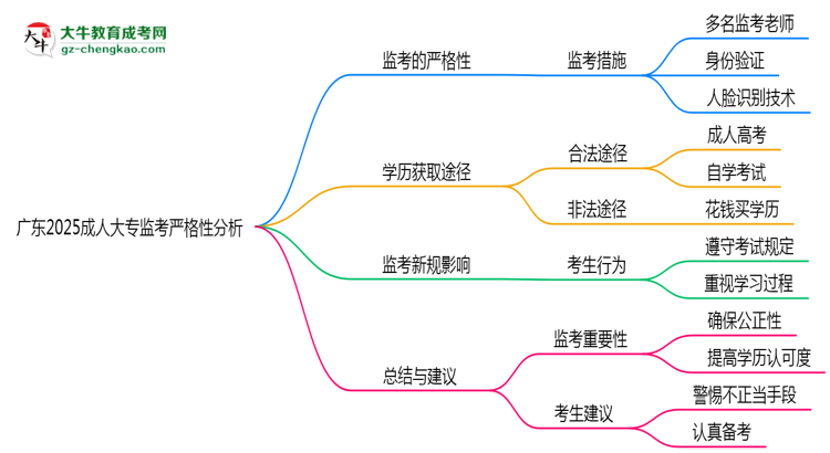 廣東2025成人大專監(jiān)考到底嚴(yán)不嚴(yán)格的？思維導(dǎo)圖