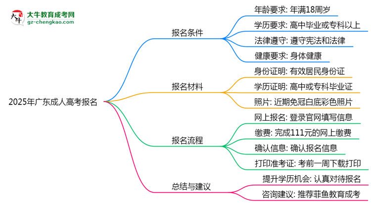 2025年廣東成人高考報名需要滿足什么資格條件？思維導(dǎo)圖