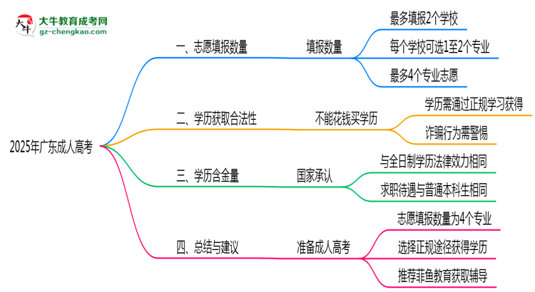 廣東成人高考2025志愿填報數(shù)量最多幾個？思維導(dǎo)圖