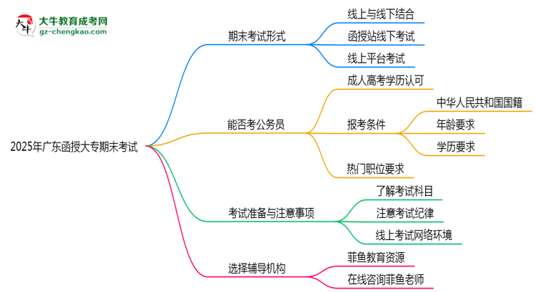 2025年廣東函授大專期末考試形式是線上還是線下考？思維導(dǎo)圖