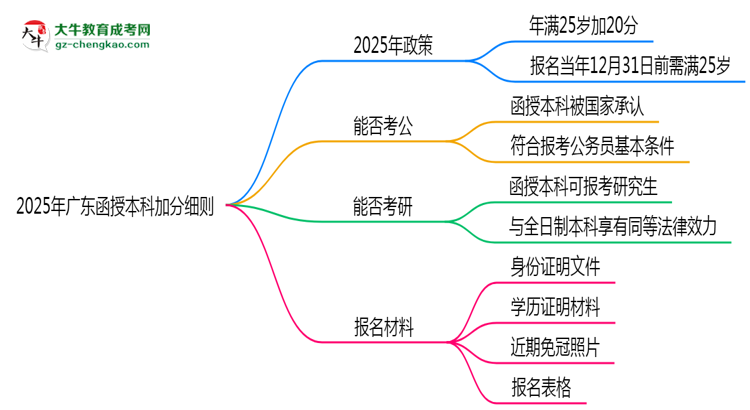 2025年廣東函授本科加分細則：滿多少歲能加分？思維導圖