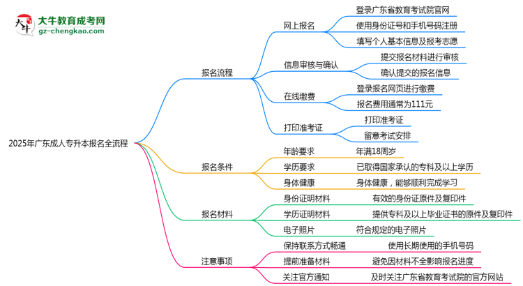2025年廣東成人專升本報(bào)名全流程是怎樣的？思維導(dǎo)圖
