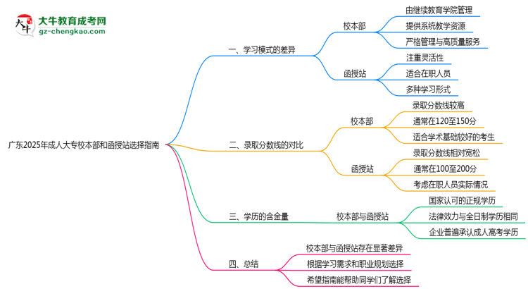 廣東2025年成人大專(zhuān)校本部和函授站選擇指南思維導(dǎo)圖