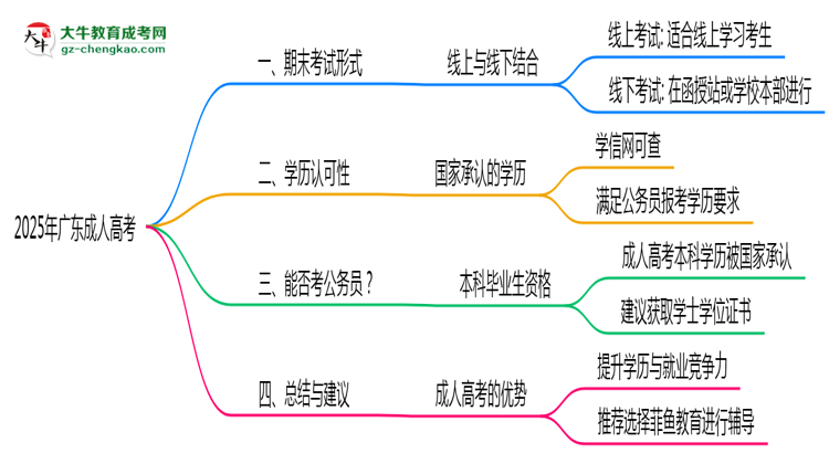 2025年廣東成人高考期末考試形式是線上還是線下考？思維導(dǎo)圖