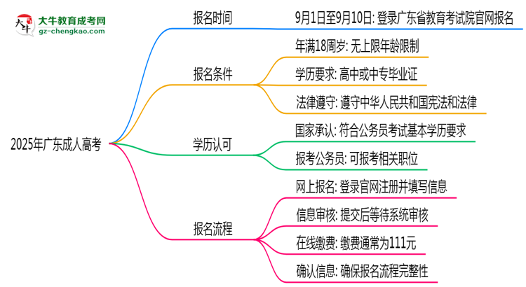 2025年廣東成人高考是一直都可以報名嗎？思維導圖