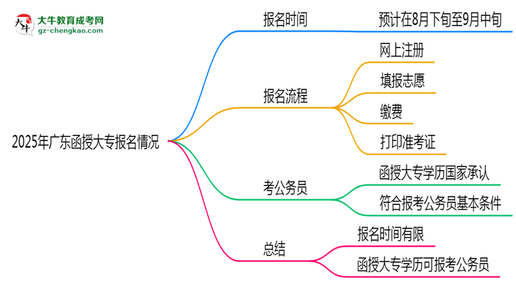 2025年廣東函授大專是一直都可以報名嗎?思維導圖