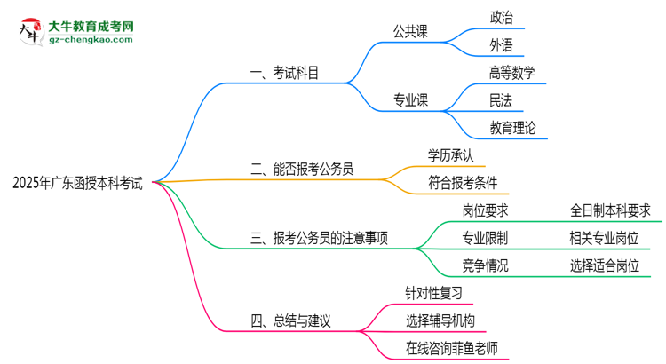廣東函授本科2025年考試科目一共需要考幾科?思維導(dǎo)圖