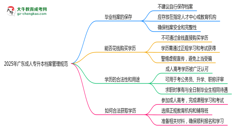 2025年廣東成人專升本檔案管理規(guī)范：能自己保存嗎？思維導圖