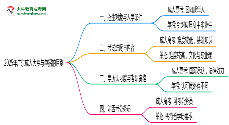 2025年廣東成人大專和單招的區(qū)別！深度解析思維導(dǎo)圖