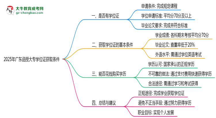 2025年廣東函授大專學(xué)位證獲取條件是什么?思維導(dǎo)圖