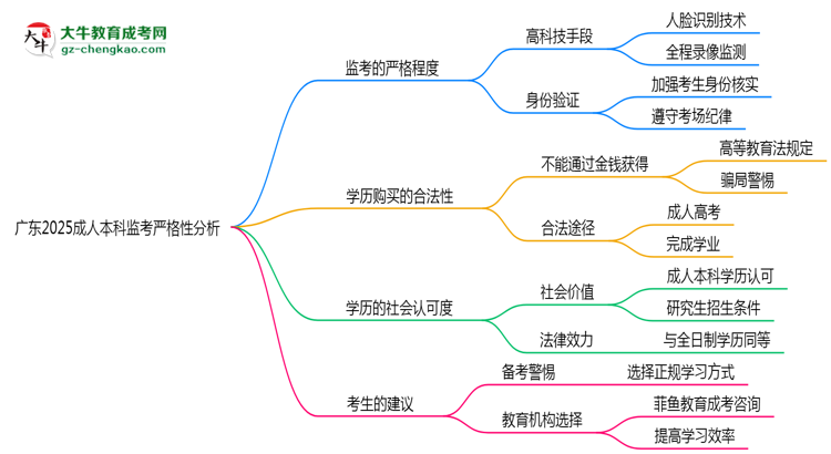 廣東2025成人本科監(jiān)考到底嚴(yán)不嚴(yán)格的？思維導(dǎo)圖