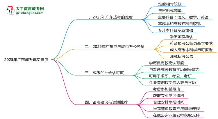 2025年廣東成考真實(shí)難度怎么樣？過來人說說思維導(dǎo)圖