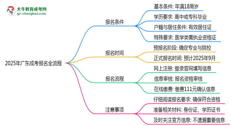2025年廣東成考報(bào)名全流程是怎樣的?思維導(dǎo)圖