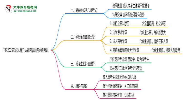廣東2025年成人專升本生能參加四六級考試的嗎？思維導圖