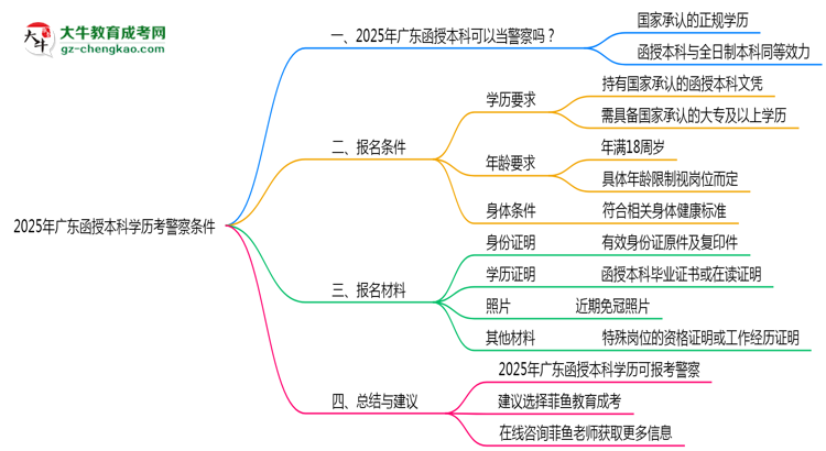 2025年廣東函授本科學歷考警察需要的條件思維導圖