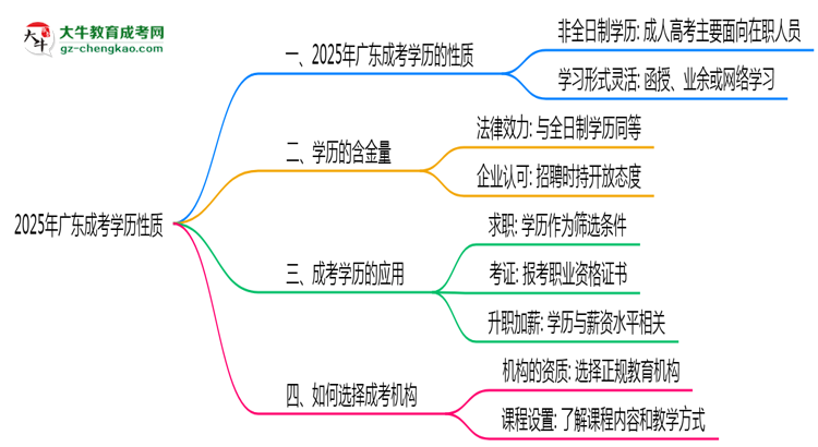 2025年廣東成考學(xué)歷性質(zhì)是全日制嗎？思維導(dǎo)圖