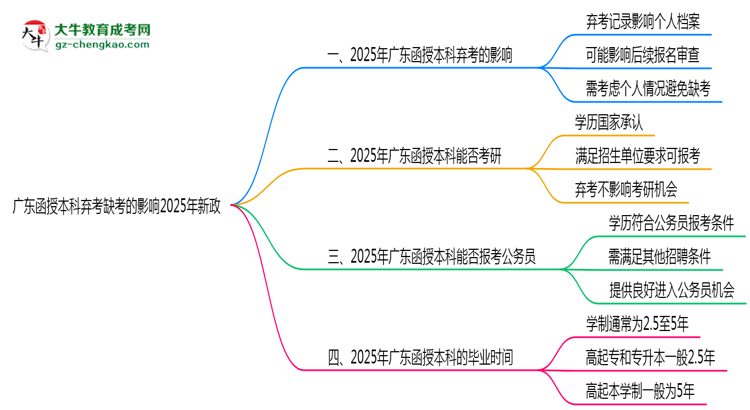 廣東函授本科棄考缺考的影響2025年新政思維導(dǎo)圖
