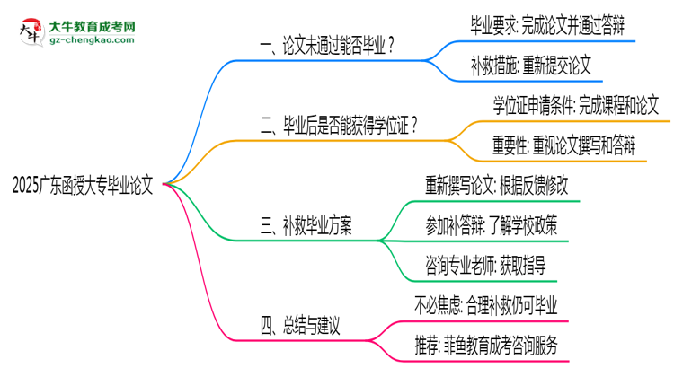 2025廣東函授大專論文沒通過能畢業(yè)嗎?補救畢業(yè)方案思維導圖