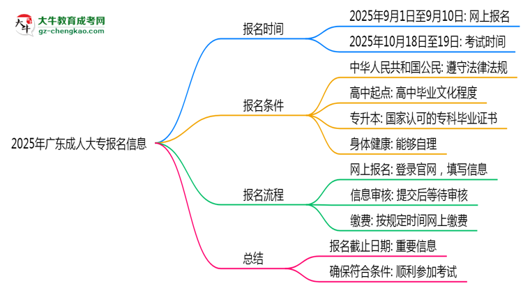 2025年廣東成人大專報名截止日期什么時候？思維導(dǎo)圖