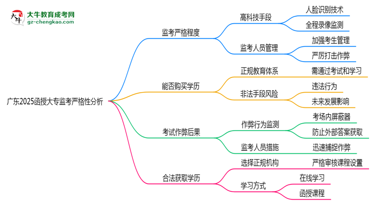 廣東2025函授大專監(jiān)考到底嚴(yán)不嚴(yán)格的？思維導(dǎo)圖