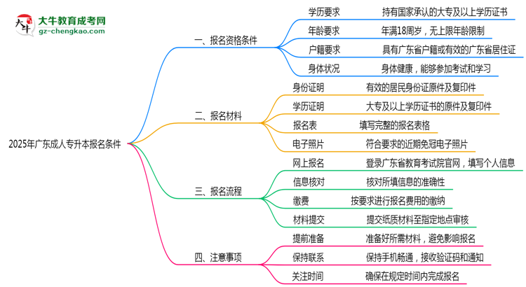 2025年廣東成人專升本報(bào)名需要滿足什么資格條件？思維導(dǎo)圖