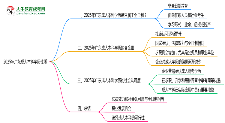 2025年廣東成人本科學歷性質(zhì)是全日制嗎？思維導圖